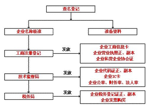 注冊流程圖